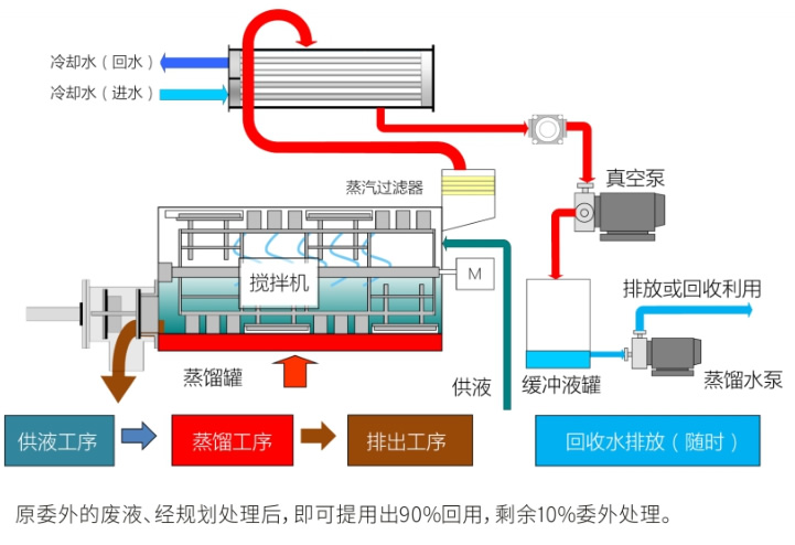 廢液廢渣分離設(shè)備